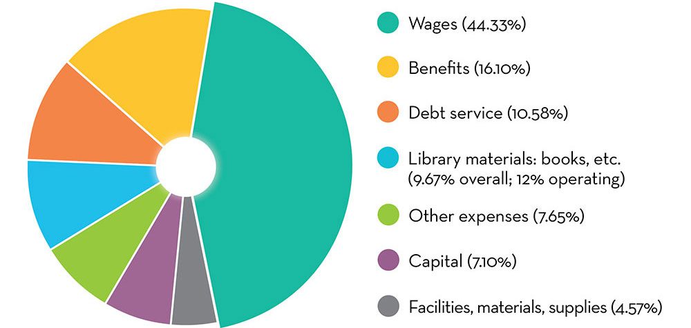 Pie chart depicting how is the money spent? Wages: 44.33%; Benefits: 16.10%; Debt service: 10.58%; Library materials: books, etc.: 9.67% overall and 12% operating; Other expenses: 7.65%; Capital: 7.10%; Facilities, materials, supplies: 4.57%