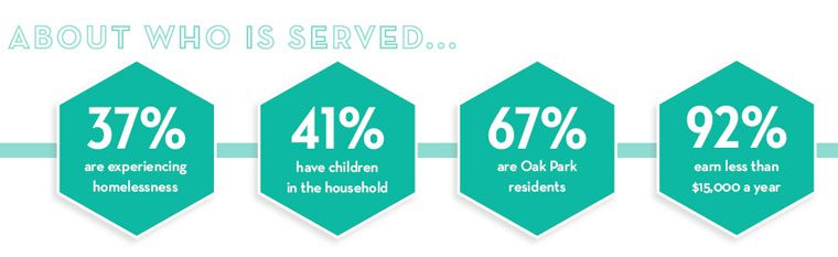 About who is served... 37% are experiencing homelessness; 41% have children in the household; 67% are Oak Park Residents; 92% earn less than $15,000 a year
